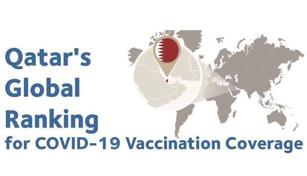 Qatar is ranked second in the world in terms of the percentage of population that have received at least one Covid-19 vaccine dose, among countries with a population of more than 1mn, according to a Qatar News Agency report on Sunday.