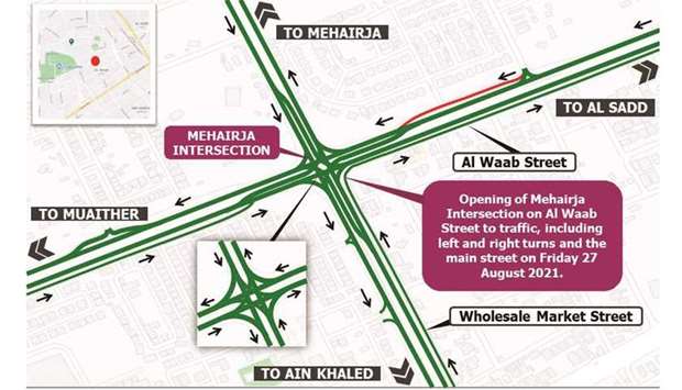 Road users coming from Wholesale Market street can use Mehairja Intersection to reach their destination in Al Waab Street.