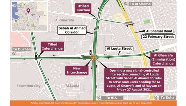 Ashghal has introduced the new junction as an access point, alternative to Al Gharrafa (Immigration) Interchange and Tilted Interchange to cut congestion on both junctions and enhance traffic towards schools around and Education City.