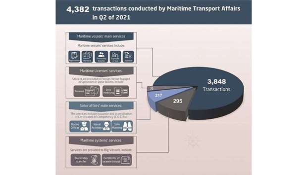 The Ministry of Transport and Communications (MoTC) tweeted that these covered Maritime Vesselu2019s main services, Maritime Licensesu2019 services, Sailor Affairsu2019 main services and Maritime System services.