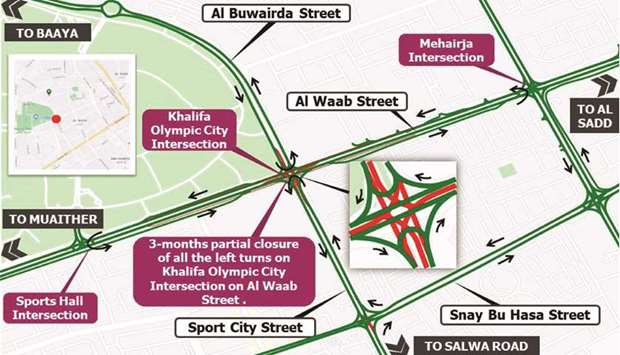 Al Waab Street users coming from Muaithar and heading to Baaya are advised to use Mehairja Intersection while those going from Mehairja to Al Aziziyah are advised to use the Sports Hall Intersection to reach their destinations.