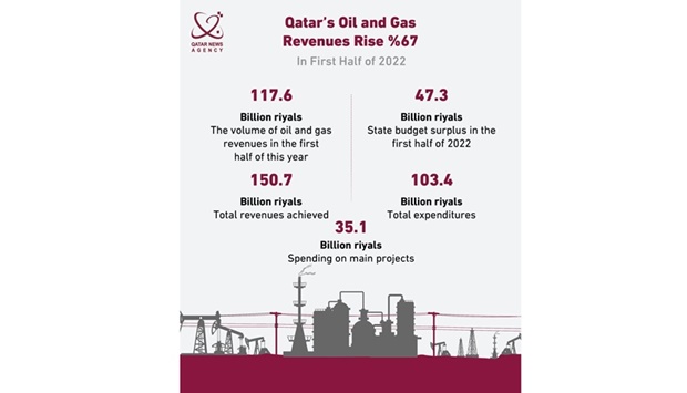 Data released from the Ministry of Finance showed that oil and gas revenues increased to QR 117.6bn, compared to QR70.4bn in the first half of 2021.