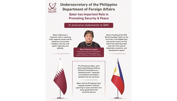 In a statement to QNA, Philippine Department of Foreign Affairs for Bilateral Relations and Asean Affairs, Maria Theresa Lazaro said that Qatar's hosting of the FIFA World Cup Qatar 2022 has put the country on the map of the sporting world.