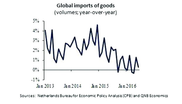 Import growth in advanced economies dropped by nearly half from 6.2% to 3.6% from 2011 to 2015