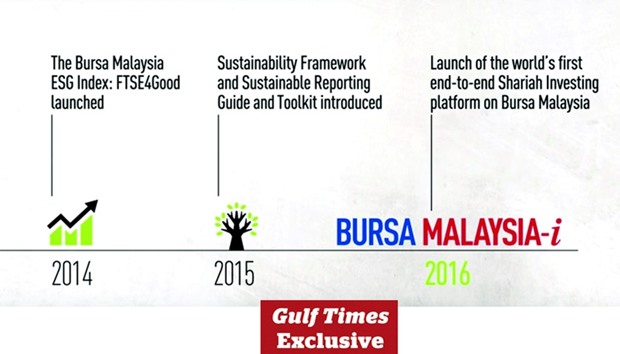 Bursa Malaysiau2019s latest launch: The worldu2019s first integrated end-to-end Islamic trading platform, meant to ease procedures for Islamic investors and lure foreign capital into the countryu2019s huge Shariah-compliant finance market.