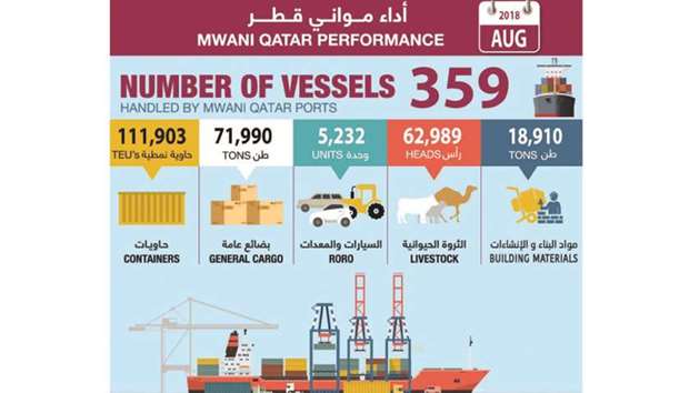 Qatar Ports Management Company (Mwani Qatar) has released data on its performance in August 2018.