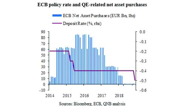 ECB's monetary stimulus to continue.