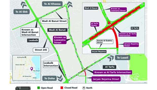 The Public Works Authority (Ashghal) Monday announced the removal of the traffic signal on Al Tarfa Intersection for one month. Left turns from Al Tarfa and Leawaina Streets will be closed and two of three lanes will remain open at Al Tarfa Street. Intersection users can use Leabib Intersection to reach their destinations. Ashghal will install road signs advising motorists of the changes on the road and requested all road users to abide by the 50km speed limit and follow the road signs to ensure safety.