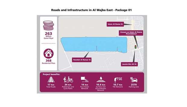 Roads and Infrastructure Project in Al-Wajba East (Package 1).
