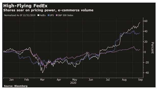 E-commerce demand sends #FedEx earnings climbing