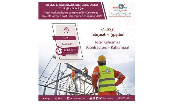 Kahramaa completed about 32mn hours without Lost Time Injury (LTI) in 2019.
