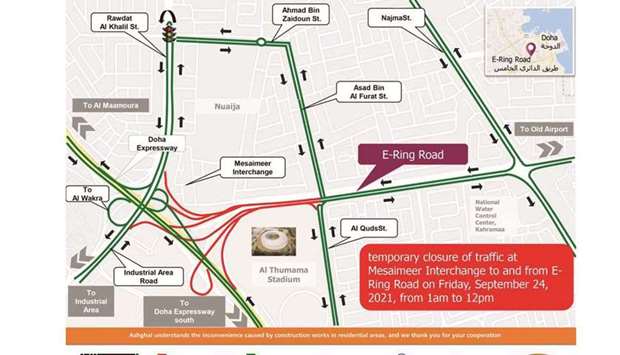 Motorists coming to E-Ring Road can use the southern part of Doha Expressway to reach their destinations, and those heading to Mesaimeer Intersection from the E-Ring must use Najma Street to D Ring Road.