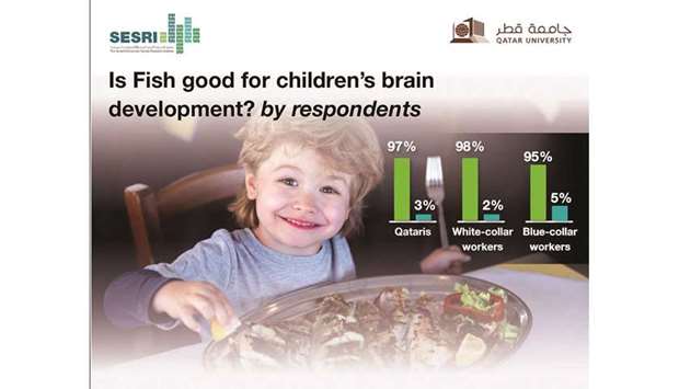 The study was conducted by Dr Sana Abusin, research associate at the Social and Economic Survey Research Institute (Sesri), Qatar University (QU), on fish consumption in the country.