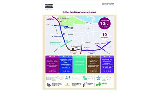 B Ring Road Development Project
