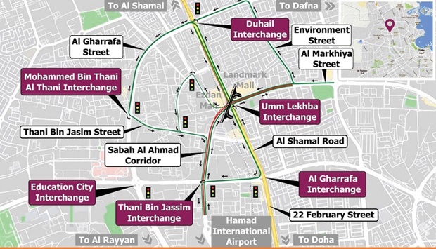 During the closure, road users heading South can turn right towards Environment St. and proceed through Al Duhail I/C in the direction of Al Gharrafa Street and Mohamed Bin Thani I/C then Thani Bin Jassim I/C to Sabah Al Ahmad Corridor.