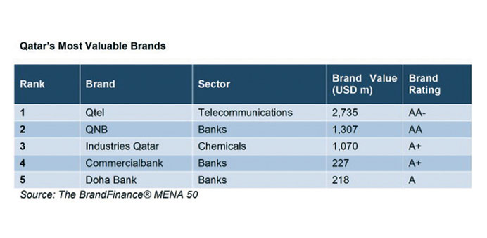 The five Qatari firms listed in the top 50 Mena brands in 2013.