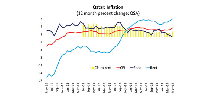 Strong demographics and a congested projects market will see Qataru2019s inflation climbing to 4% in 2015, a new report has shown.