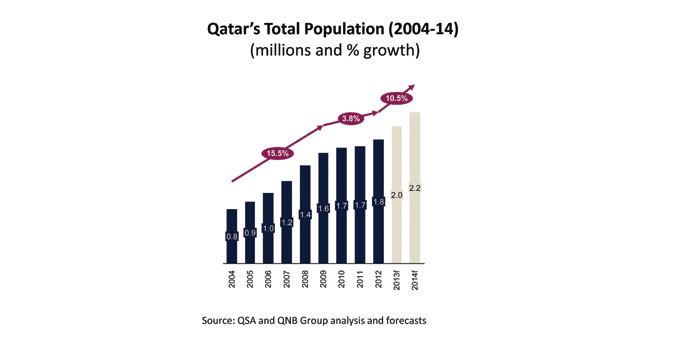 Qataru2019s population is expected to cross the 2mn milestone in the last quarter of 2013, and reach 2.2mn in 2014. This implies an average 10.5% annual g
