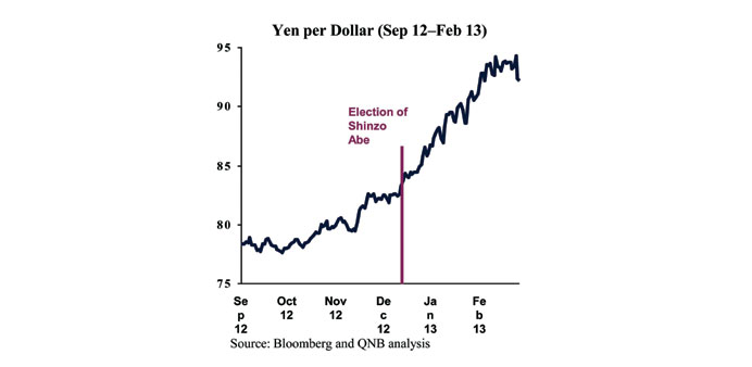 Yen per dollar (September 12 to February 2013)