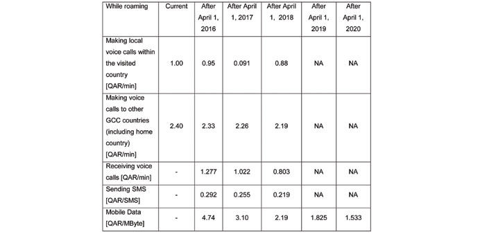  Retail price ceilings that will take effect on April 1, 2016 for voice calls, SMS, and mobile data roaming services.